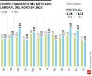 Agro generó 103.000 nuevos empleos en 2025 y alcanzó 3,38 millones de ocupados