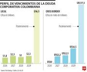 Fitch prevé mayores presiones para las empresas colombianas por inflación y tasas