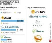 Zijin, Aris y Mineros son las tres empresas que lideran en la producción del oro a nivel nacional