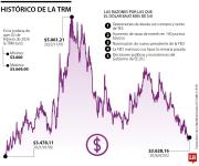 En lo que va de año, el dólar ha caído alrededor de $128,92 y llegó hasta $3.628,16