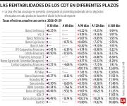 Estas son las tasas que más favorecen a quienes invierten en CDT entre 30 y 360 días