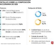 La venta de 9,4% de acciones del GEB le dejaría alrededor de $2 billones al Distrito