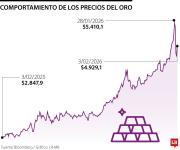Oro se estabiliza luego que EE.UU. llegara a un acuerdo para reducir aranceles a India