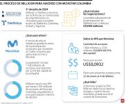 Tras presentación de las ofertas, el siguiente paso de Tigo es tomar control de Movistar