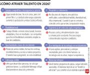 Inteligencia artificial, flexibilidad y coherencia cultural: las claves para atraer nuevo talento