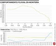 Caudal de agua que entra a la hidroeléctrica Urrá aumentó 69% en solo unas 24 horas