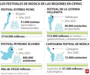 Festivales que impulsan el crecimiento económico y dinamizan las cifras de la industria