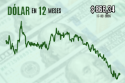 Dólar cierra con leve alza tras superar por momentos los $ 870 ante fuerte caída del cobre tras el inicio de un largo feriado en China
