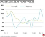 Gasto público creció 6,5% en el último año mientras que el privado tan solo subió 0,1%