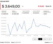 Dólar abrió a la baja a la espera de las actas de la FED que se publicarán hoy