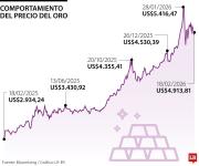 El precio del oro subió ante la espera de los inversionistas por las minutas de la FED