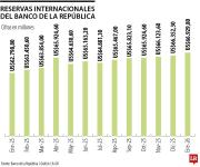 En enero las reservas del Emisor alcanzaron máximo histórico de US$66.929 millones