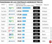 EPM, Isagen y Enel, las empresas que ponen más de 60% de la energía hidroeléctrica