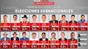 Revilla, Loza y Camacho lideran intención de voto en La Paz, Cochabamba y Santa Cruz