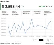 Dólar cerró la última jornada de la semana a la baja gracias a datos del PIB de EE.UU.