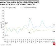 Exportaciones de zonas francas cayeron 5% en diciembre, importaciones subieron 35%