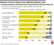 El riesgo cibernético global incrementa gracias al auge que tiene la inteligencia artificial