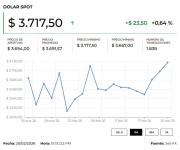 Dólar cerró al alza en medio de incertidumbre por anulación de aranceles de EE.UU.