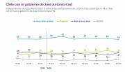 Cadem: 54% cree que a Chile le irá bien con José Antonio Kast
