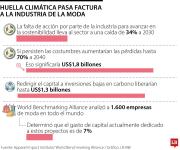 Ganancias de la industria de la moda, en jaque si no adoptan prácticas sostenibles
