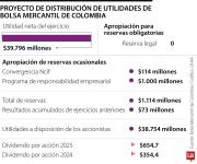 Junta Directiva de BMC convocó asamblea de accionistas y propuso proyecto distributivo