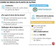 Mintrabajo ordenó paralización inmediata y provisional de cuatro áreas de planta de Alpina
