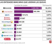 Bancolombia lideró con 66% las quejas reportadas a la Superfinanciera al cierre de 2025