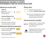 Warner abre la puerta a negociar con Paramount sin retirar apoyo al pacto con Netflix
