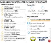 Ganancia de MercadoLibre incumple estimaciones, pero ingresos superan expectativas