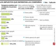 La banca y el sector minero-energético pagarán un impuesto al patrimonio de 1,6%