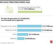 En enero recaudo fue de $37,4 billones, 36,9% correspondió a impuestos a las ventas