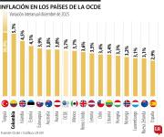 ¿Cómo le va al país en los principales indicadores y fundamentales que evalúa la Ocde?