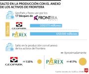 Frontera confirmó oferta de Parex, su Junta aun recomienda el negocio con GeoPark