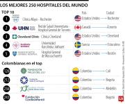 Fundación Valle del Lili fue el mejor hospital de Colombia en el ranking Newsweek