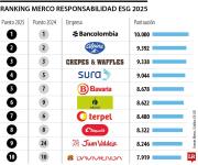 Bancolombia, Alpina y Crepes & Waffles lideraron ranking ESG empresarial de Merco