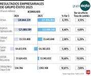Grupo Éxito reportó ingresos por $22 billones en sus resultados consolidados de 2025