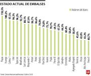 Fuertes lluvias mantienen a seis embalses con capacidad de llenado de más de 92%