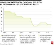 Solo España, Suiza y Noruega tienen impuesto al patrimonio personal neto en la Ocde