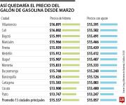 Gobierno rebajará por segunda vez en el año el precio de la gasolina en $500 desde marzo