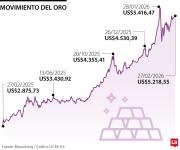 Oro se encamina su séptima alza mensual consecutiva por demanda de refugio