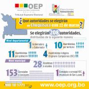 Chuquisaca elegirá a 208 autoridades departamentales y municipales en las Subnacionales 2026