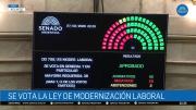 El Senado aprobó la Reforma Laboral y dio luz verde a la baja en la edad de imputabilidad