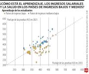 Brechas en el capital humano reducen 66% de los ingresos futuros en países pobres