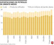 La guerra entre EE.UU. e Irán sumerge al mercado petrolero en la mayor crisis en décadas