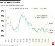 Las iniciaciones de vivienda VIS completaron 33 meses seguidos en terreno negativo