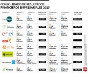 Los grupos Éxito y Nutresa lideran el ranking de ingresos para el ejercicio de 2025