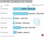 Pintores nacionales vivos que más venden en la actualidad y dominan el mercado del arte contemporáneo
