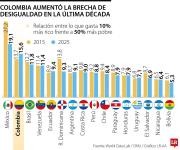 La brecha entre los ricos y los pobres en Colombia creció dos puntos en 10 años