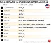 ¿Cuánto vale la hora de trabajo en los estados con más colombianos en EE.UU.?