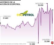 Acción de Ecopetrol subió 4,91% ante aumento del precio del brent por ataques a Irán
